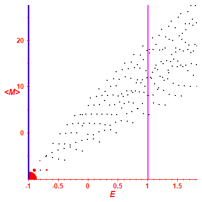 Peres lattice <M>